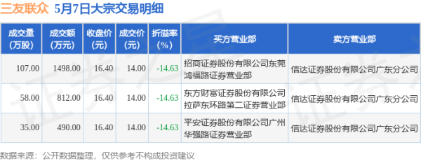 配资平台配资配资 5月7日三友联众现3笔折价14.63%的大宗交易 合计成交2800万元